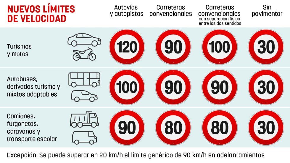 Velocidades máximas autorizadas en Europa